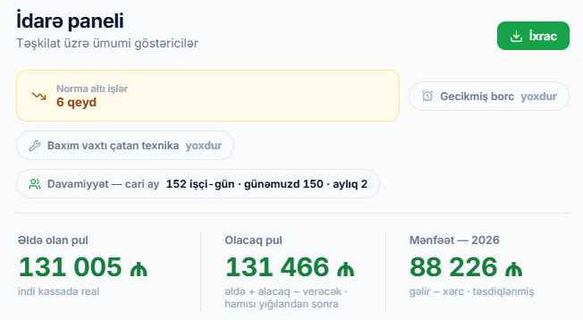 İdarə paneli: 6 norma-altı iş, aylıq davamiyyət, kassadakı pul, alacaq və mənfəət